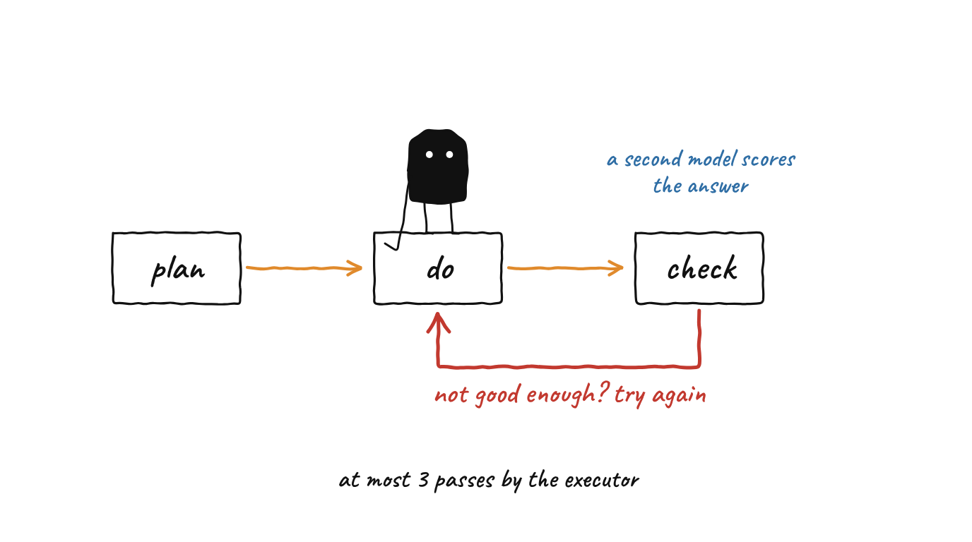 Three boxes labelled plan, do and check joined by orange arrows, with a red return arrow from check back to do labelled not good enough, try again. A note says at most 3 passes by the executor.