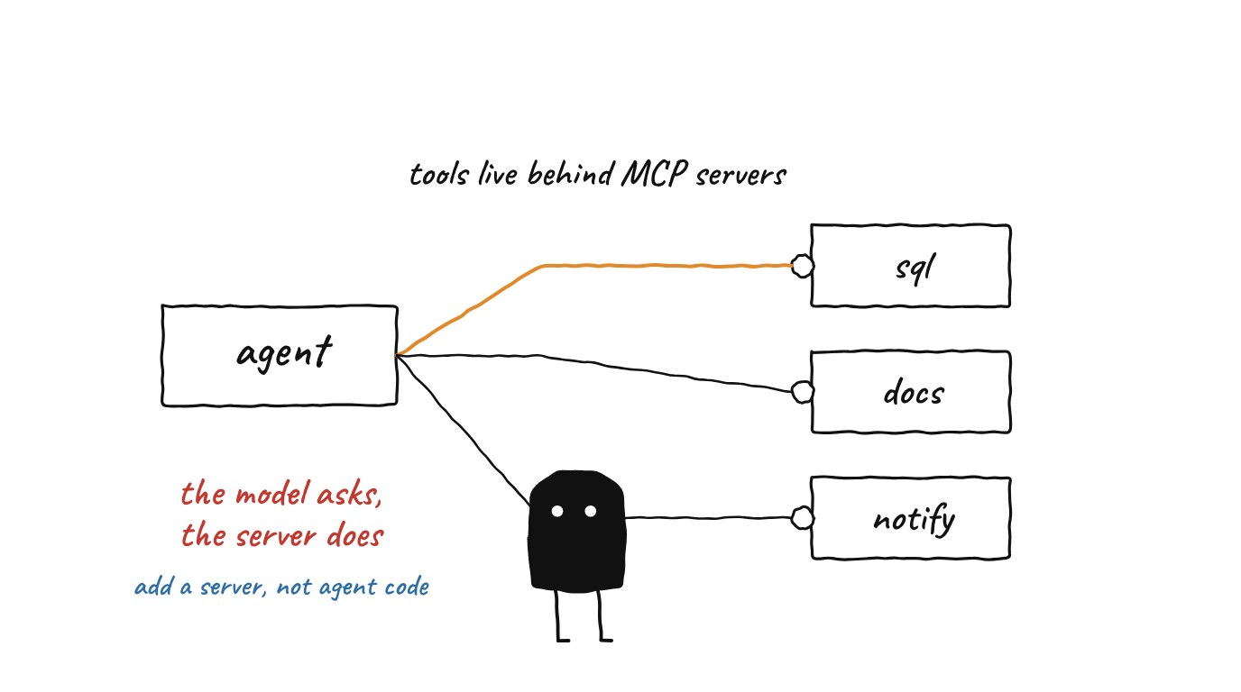 An agent box connected by cables to three tool boxes labelled sql, docs and notify. Notes say the model asks and the server does, and that you add a server, not agent code.