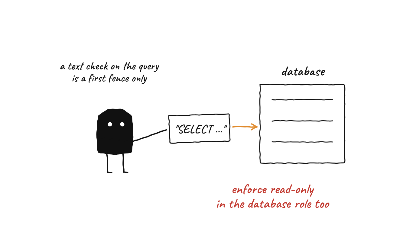 A creature holds out a query that starts with SELECT toward a database. Notes say a text check on the query is a first fence only, and to enforce read-only in the database role too.