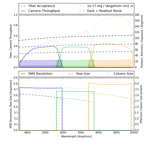 DESI instrument data