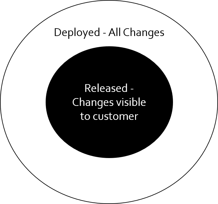 Changes deployed versus changes release