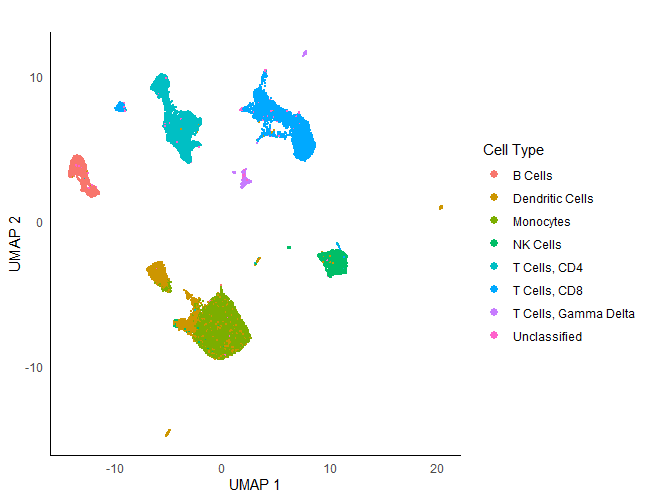 Binary Classification projected on UMAP