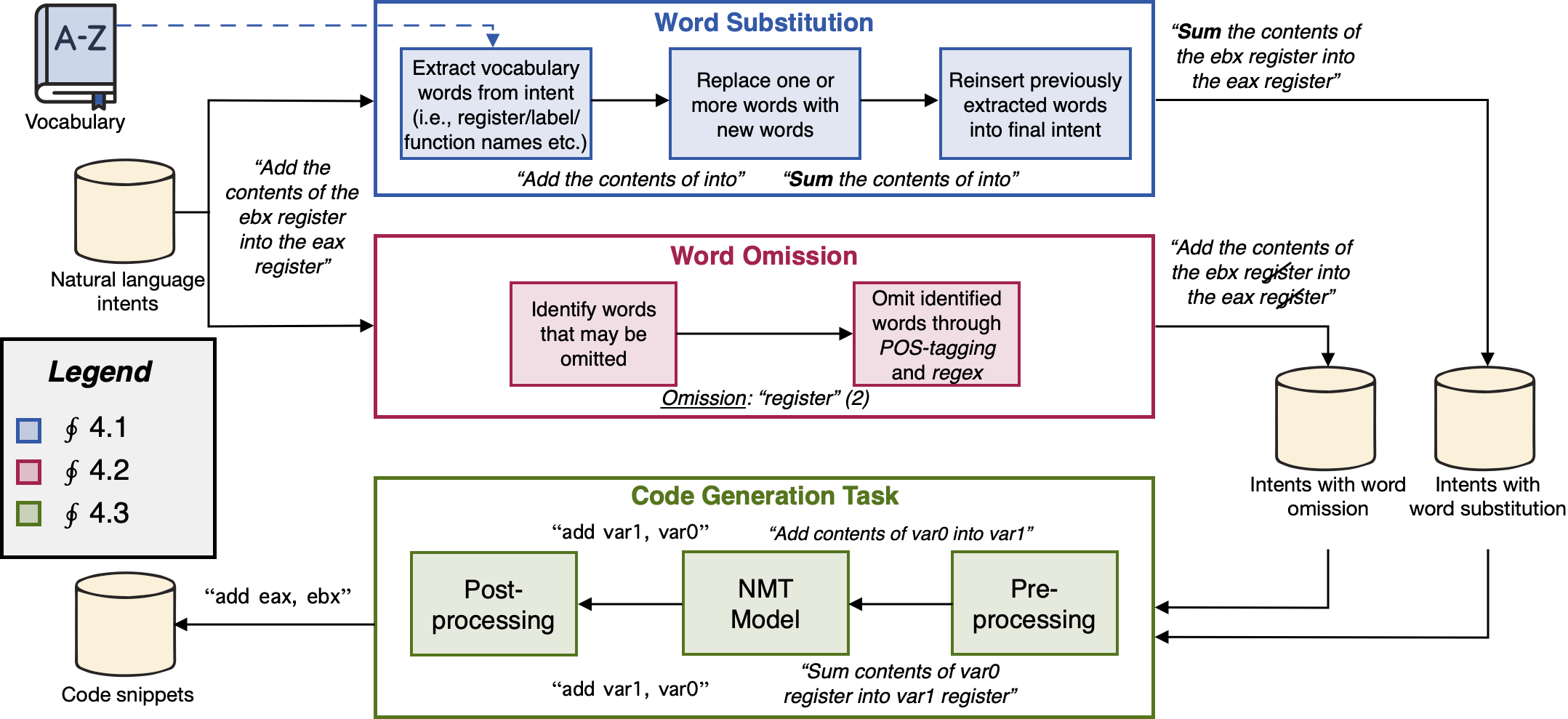 Robustness of AI Code Generators