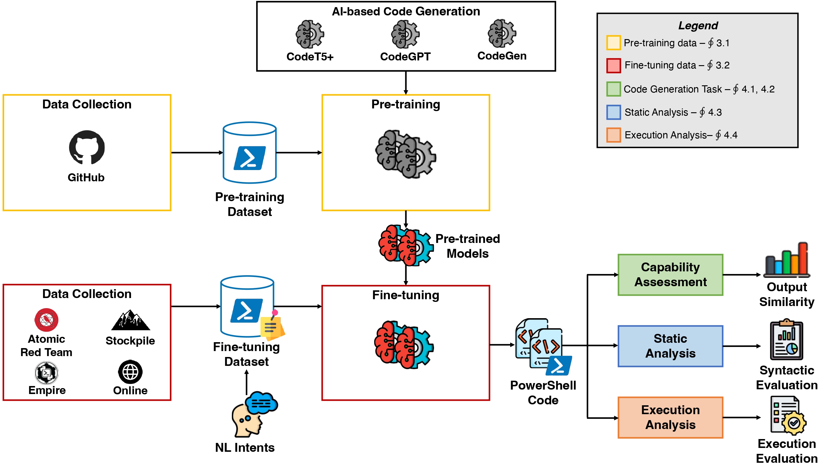 PowerShell Offensive Code Generation