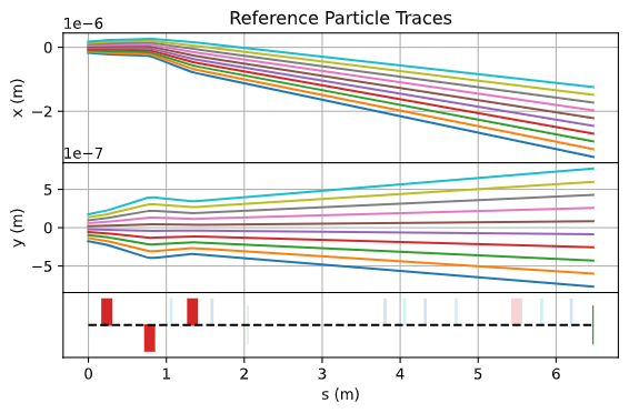 Overview Plot