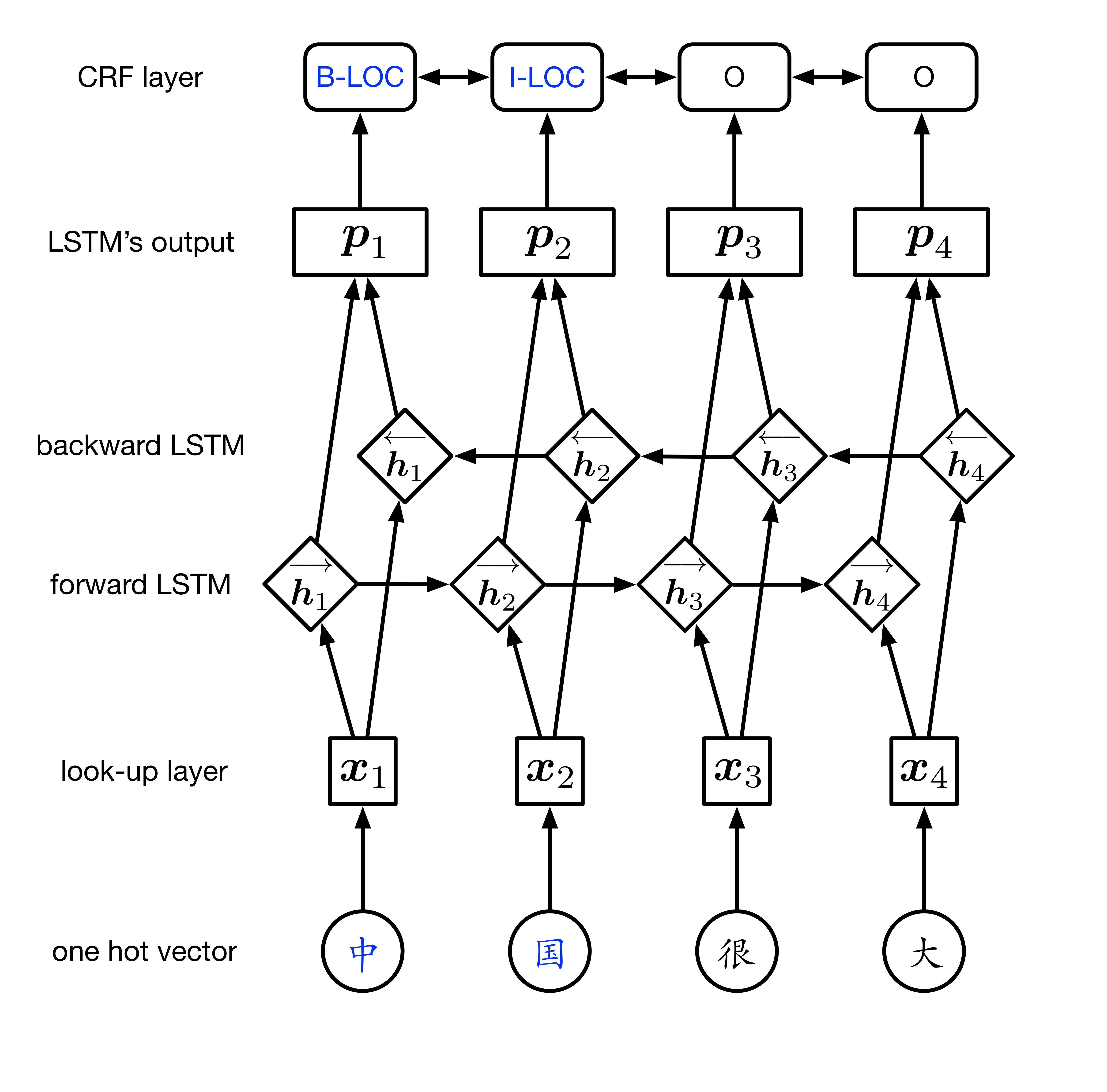 Lstm. LSTM ячейка. LSTM нейросеть схема. LSTM рисунок. LSTM слой схема.