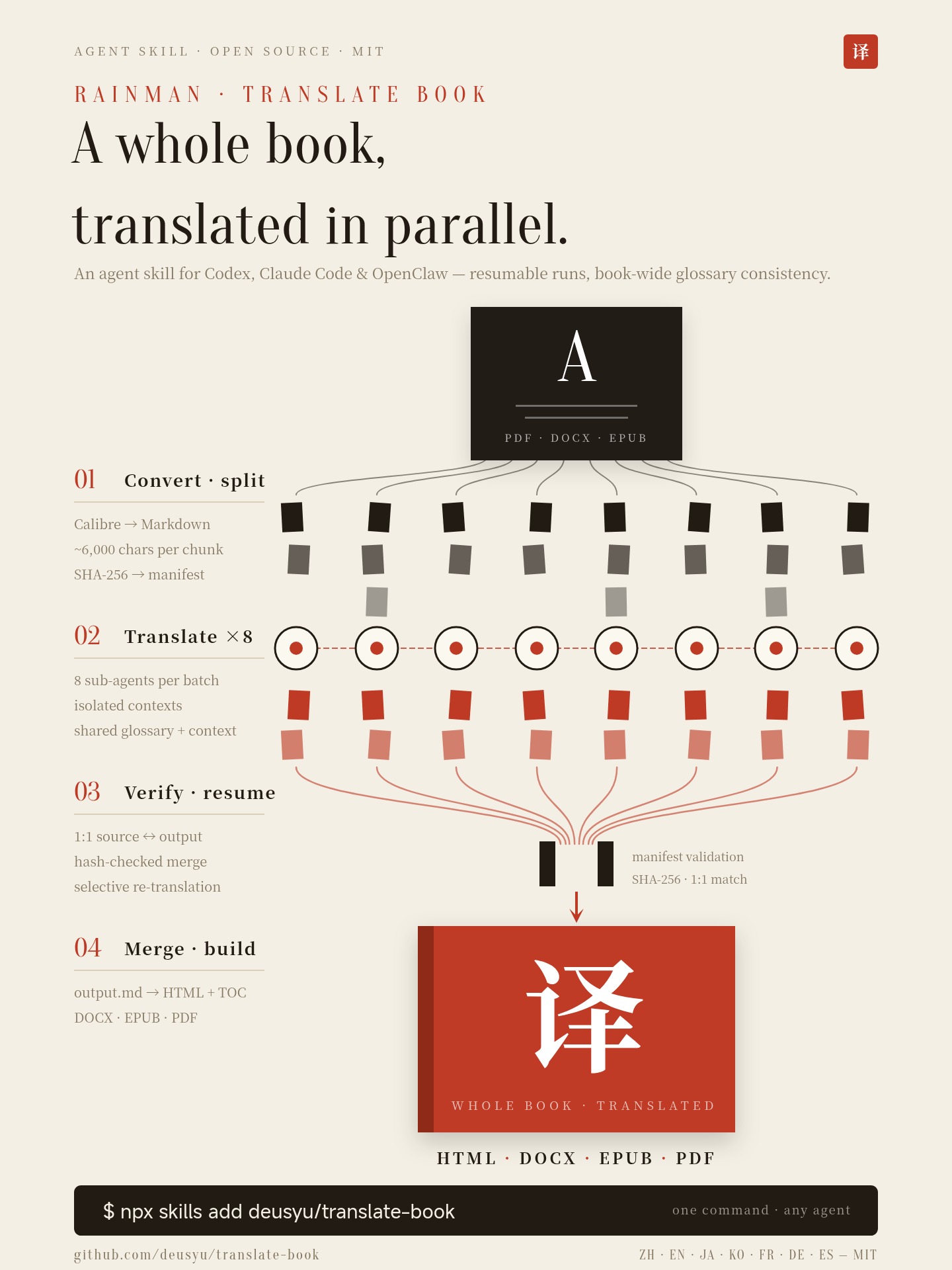 translate-book — a whole book, translated in parallel: split into chunks, translated by 8 parallel sub-agents, verified and merged into a complete book