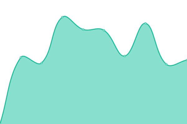 Response time graph