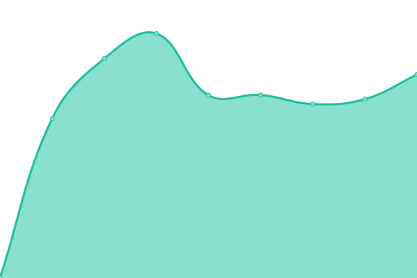 Response time graph