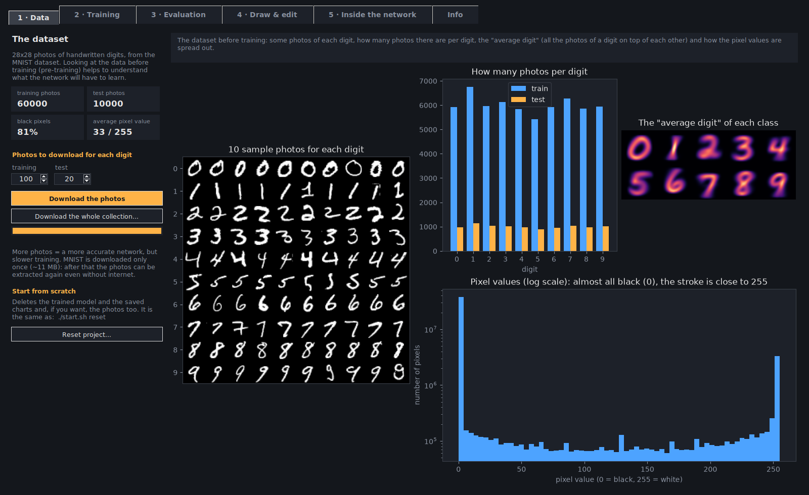 Data tab โ the whole collection: examples, photos per digit and the average digit