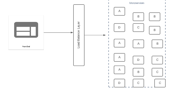 microservice scalable