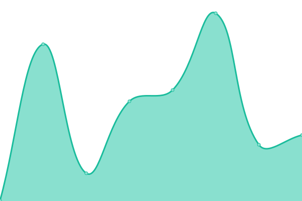 Response time graph