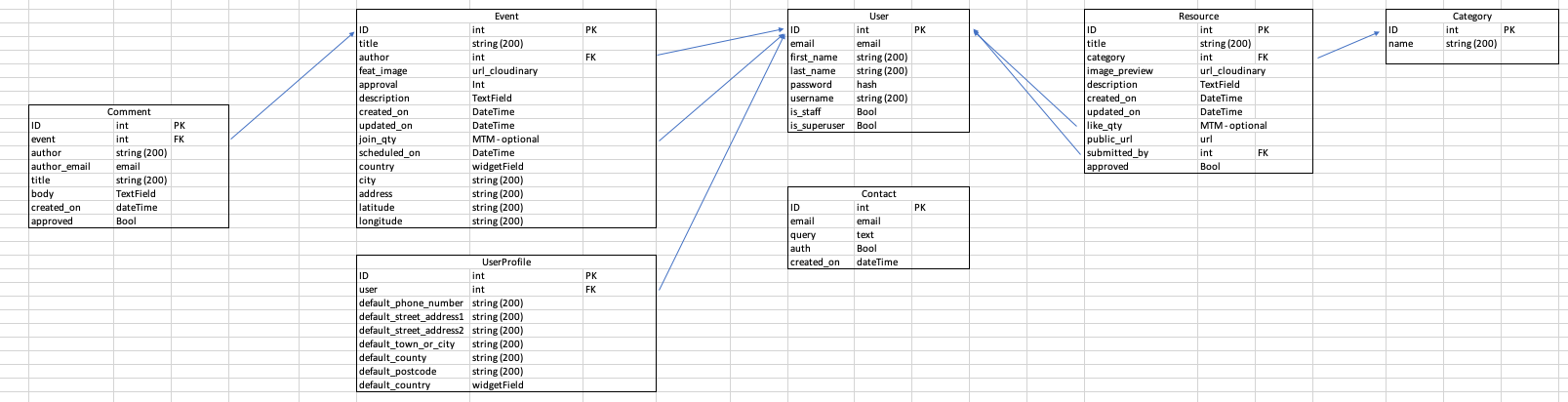 Relational DB