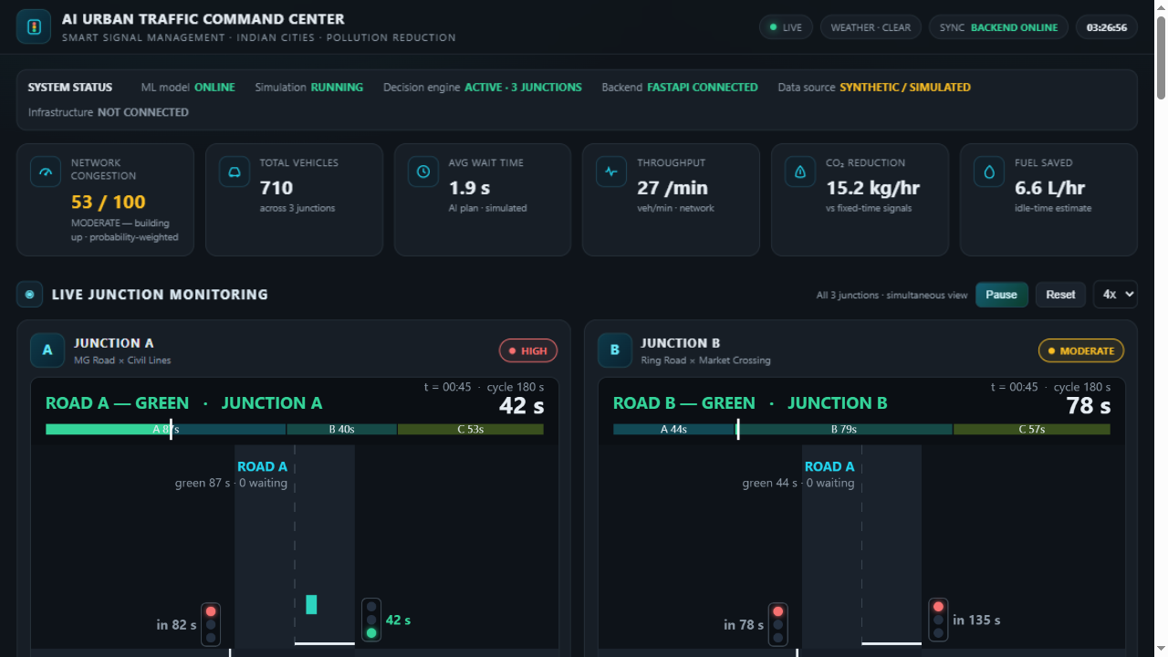 AI Urban Traffic Command Center overview dashboard