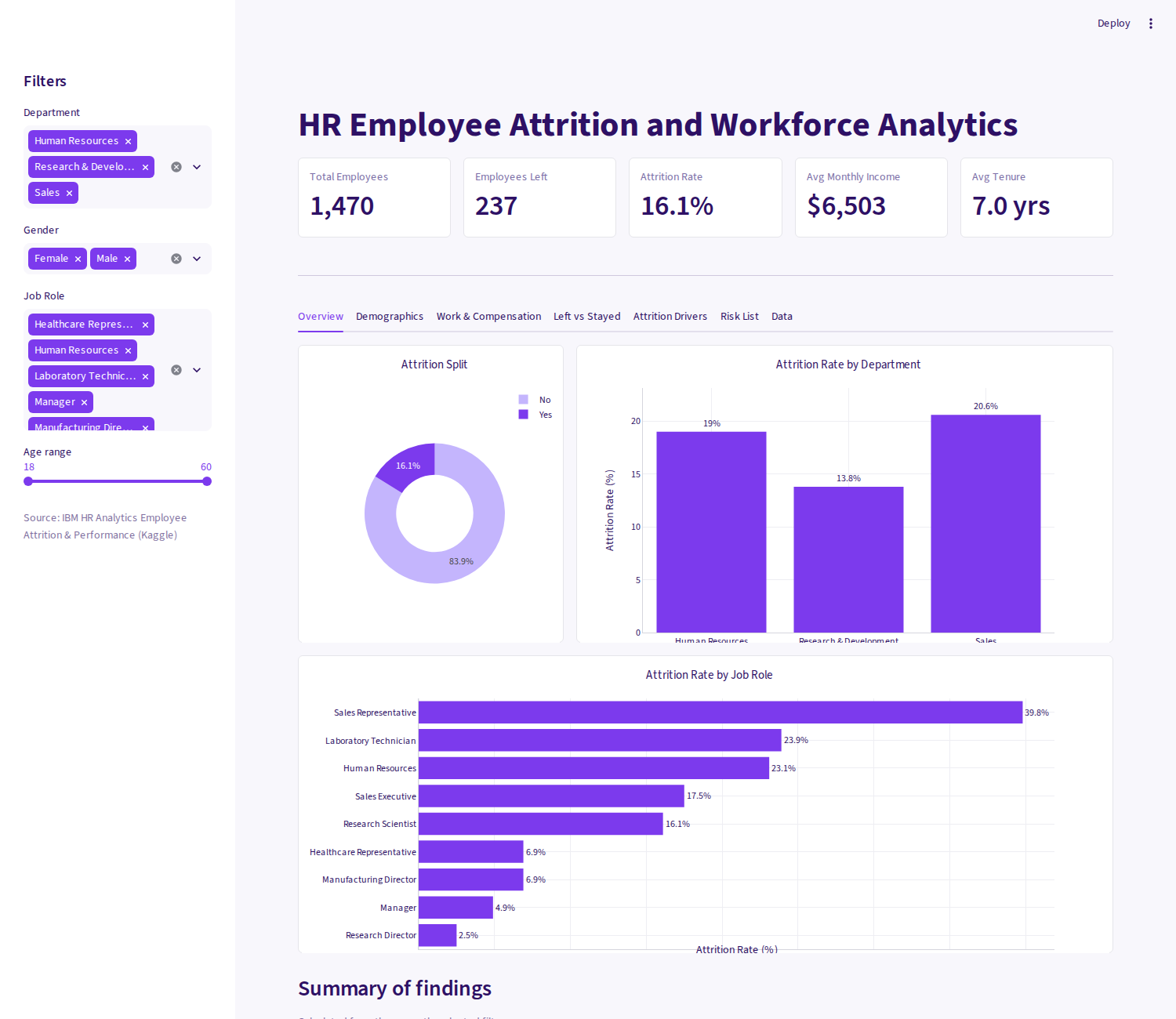 HR workforce analytics overview with headline KPIs and attrition charts