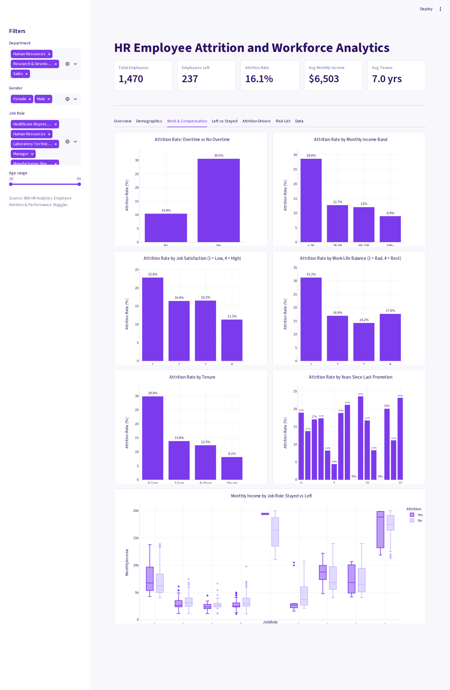 Work and compensation analytics in the HR dashboard