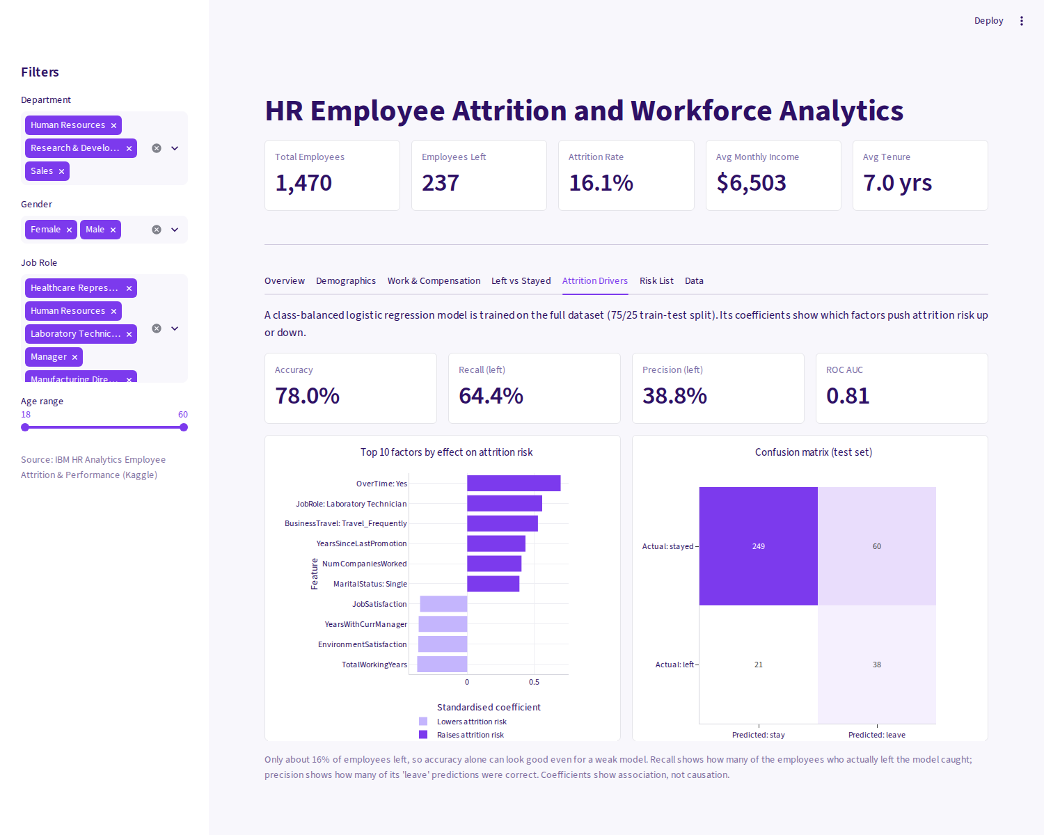 Attrition driver analysis view in the HR workforce dashboard