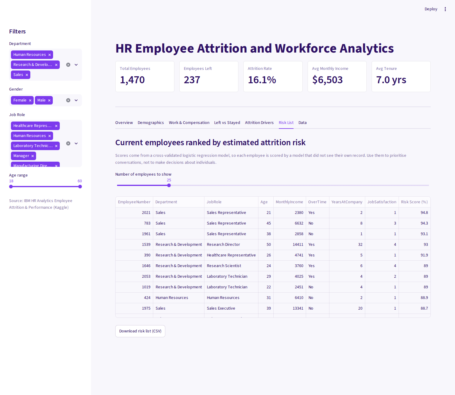 Filterable employee attrition risk analysis list