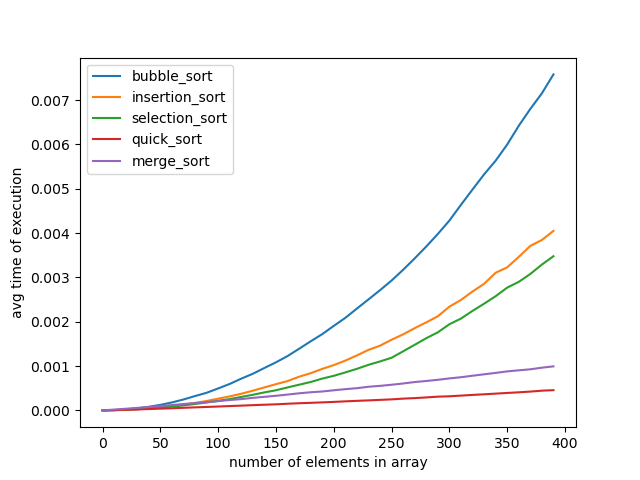 Sorting Comparison