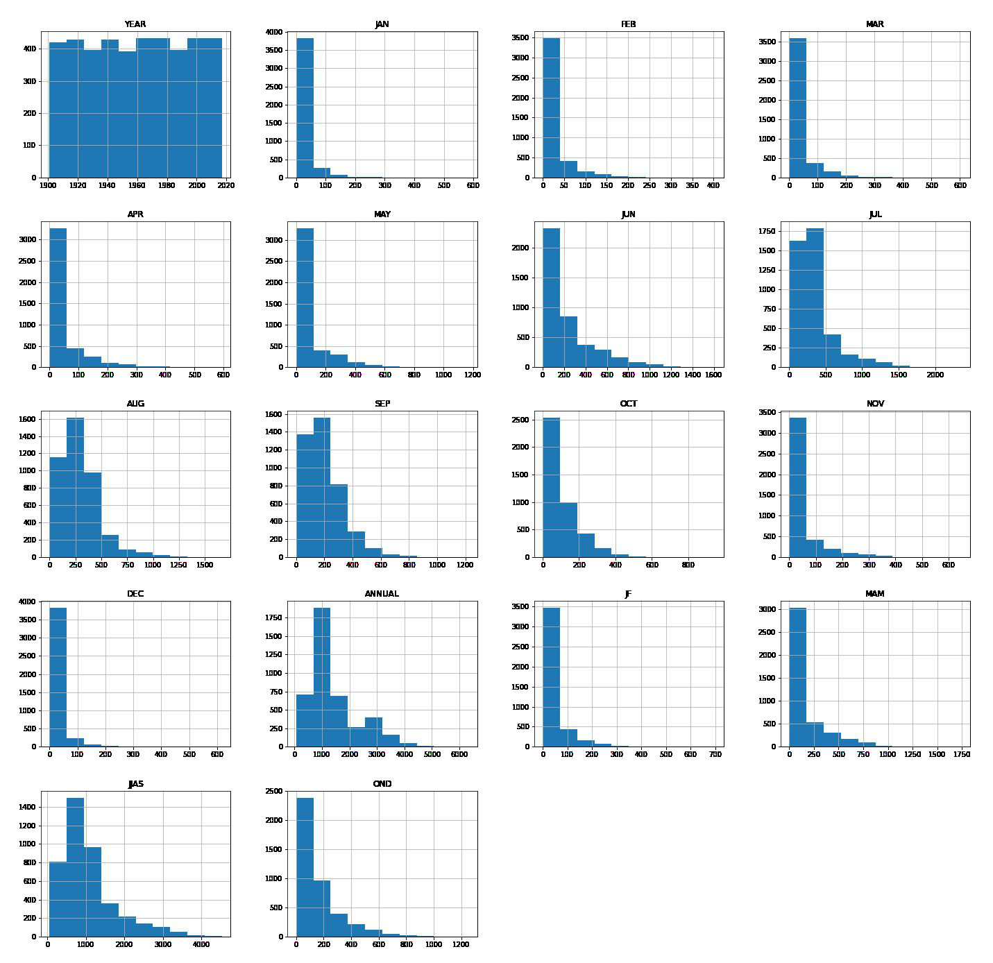 GitHub - devashishpan/major_project: Rainfall prediction model using ML