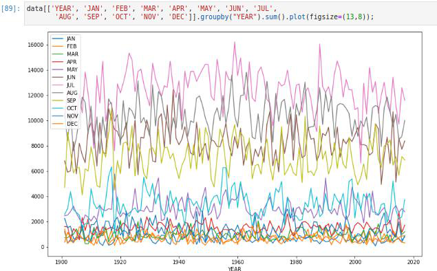 GitHub - devashishpan/major_project: Rainfall prediction model using ML