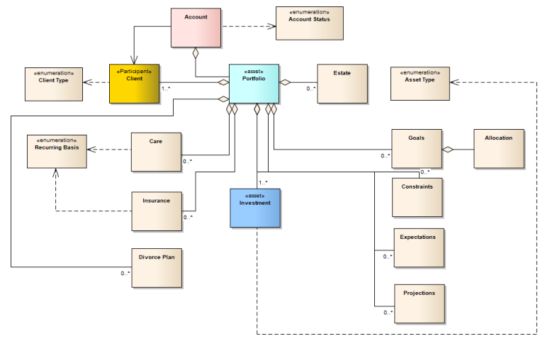 UML Diagram of the model