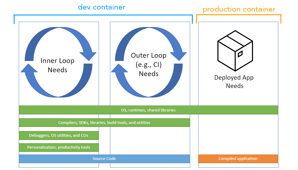 Диаграмма жизненного цикла разработки с Dev Containers