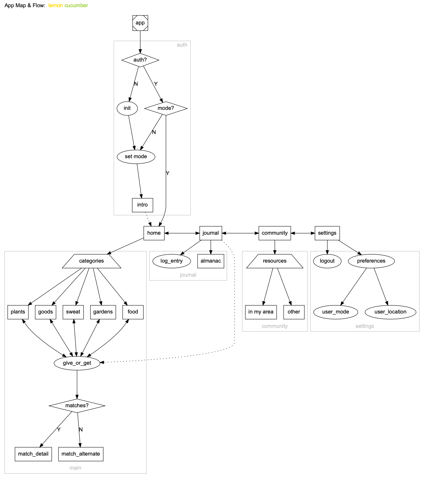 App Map & Flow