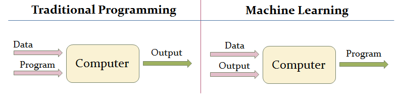 Traditional Programming vs Machine Learning