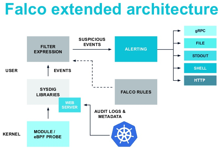 falco_extend_arch