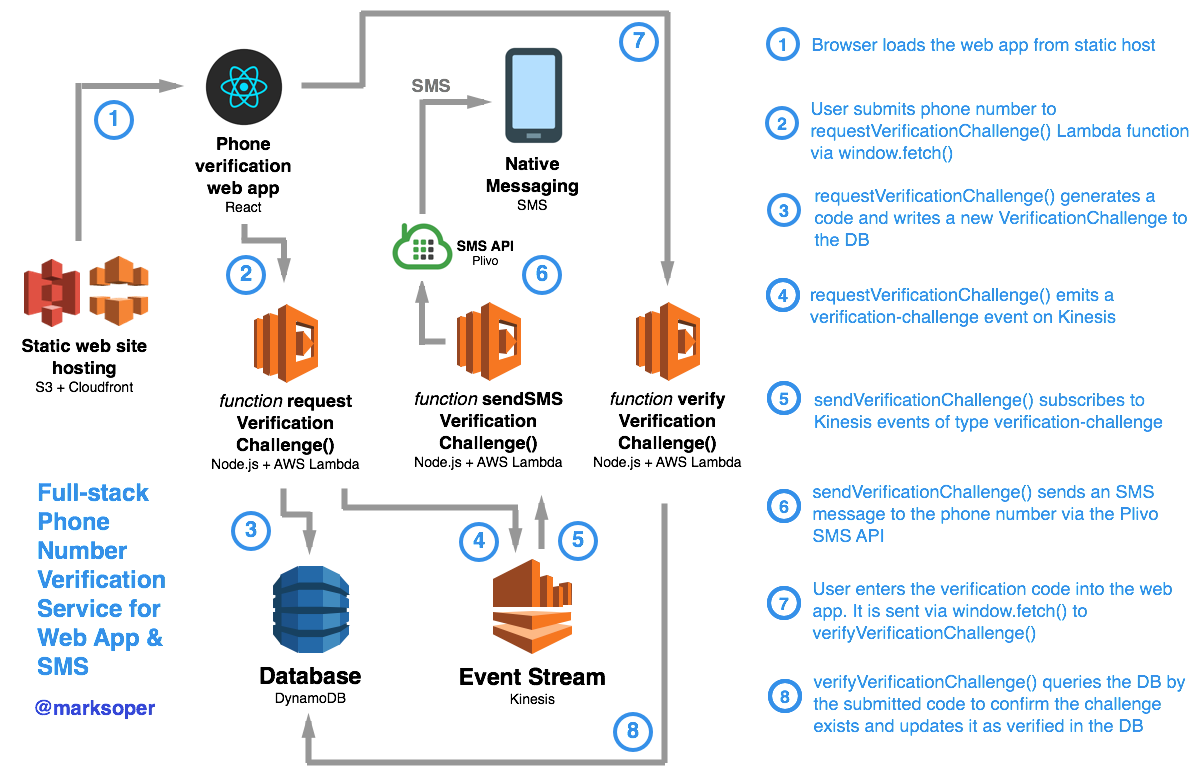 AWS Lambda + CloudFront + Kinesis + DynamoDB architecture — phone number verification Web App & SMS