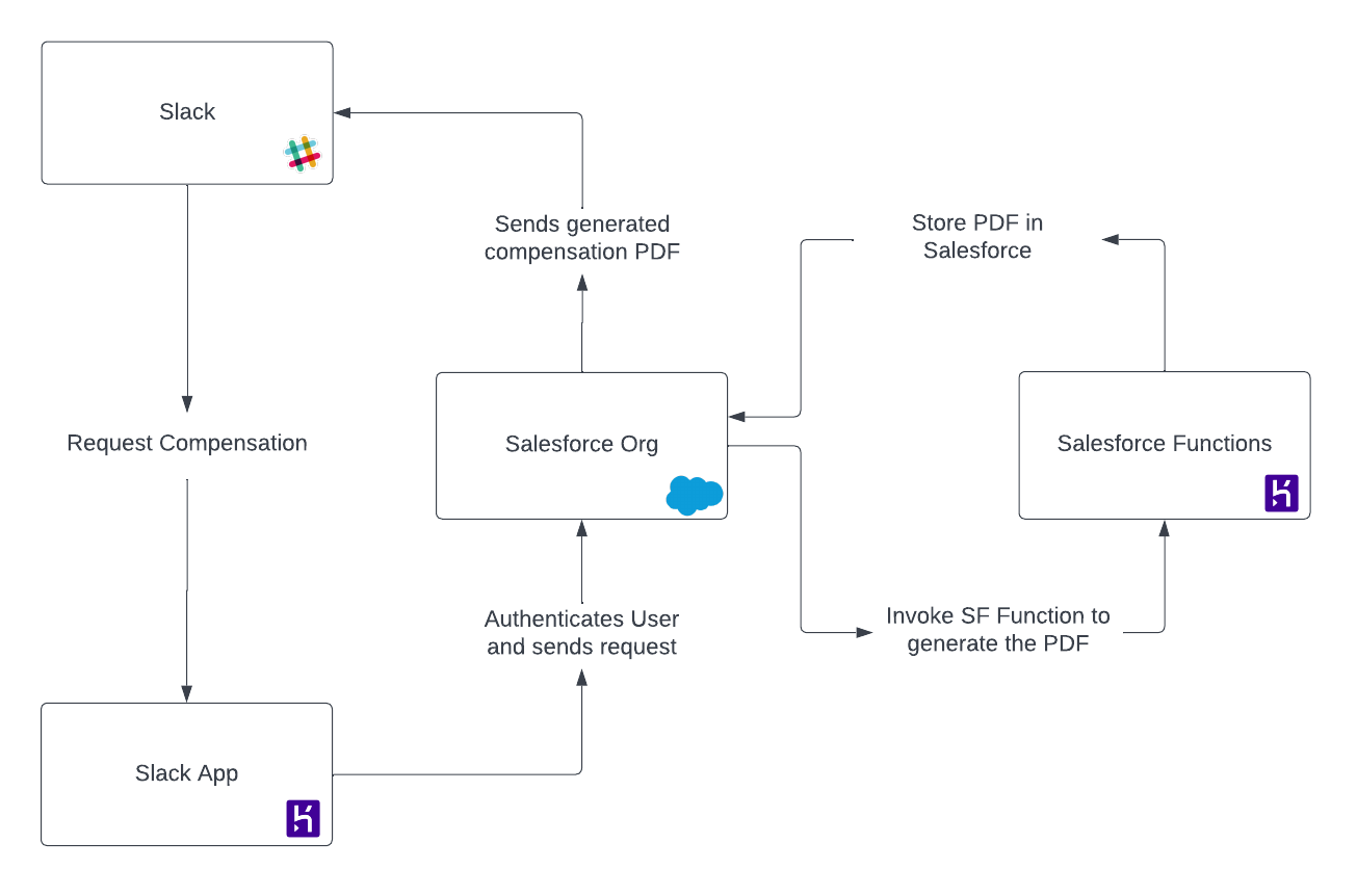 Architecture Overview