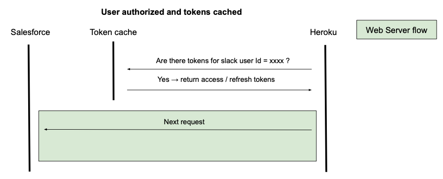 Tokens cached
