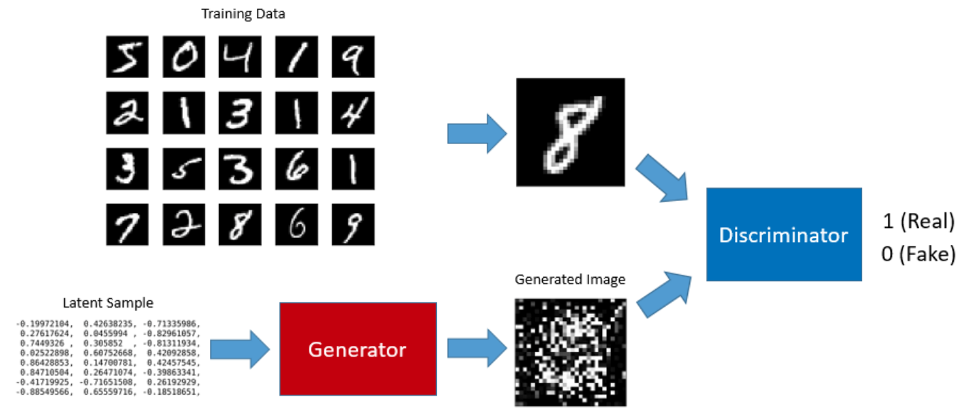 GAN network using the MNIST dataset alt text