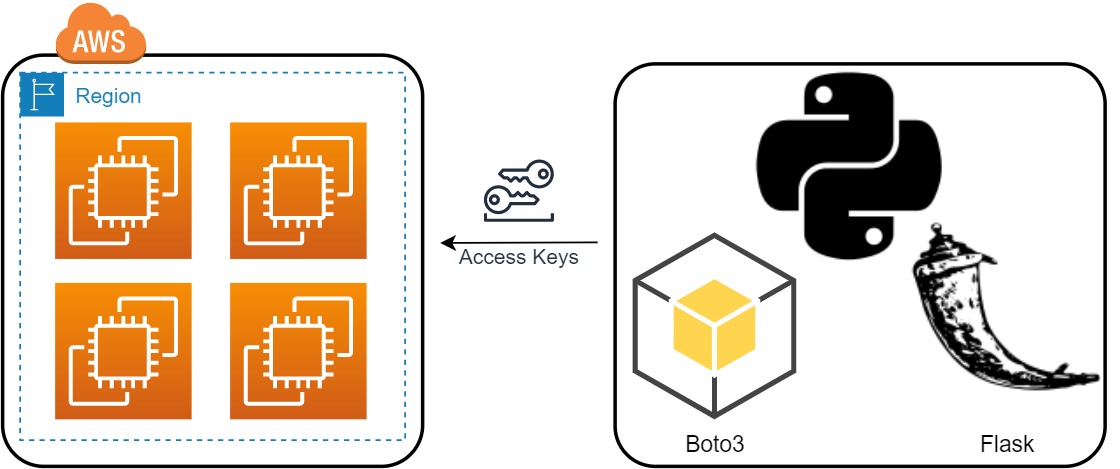 Python Boto3 Api