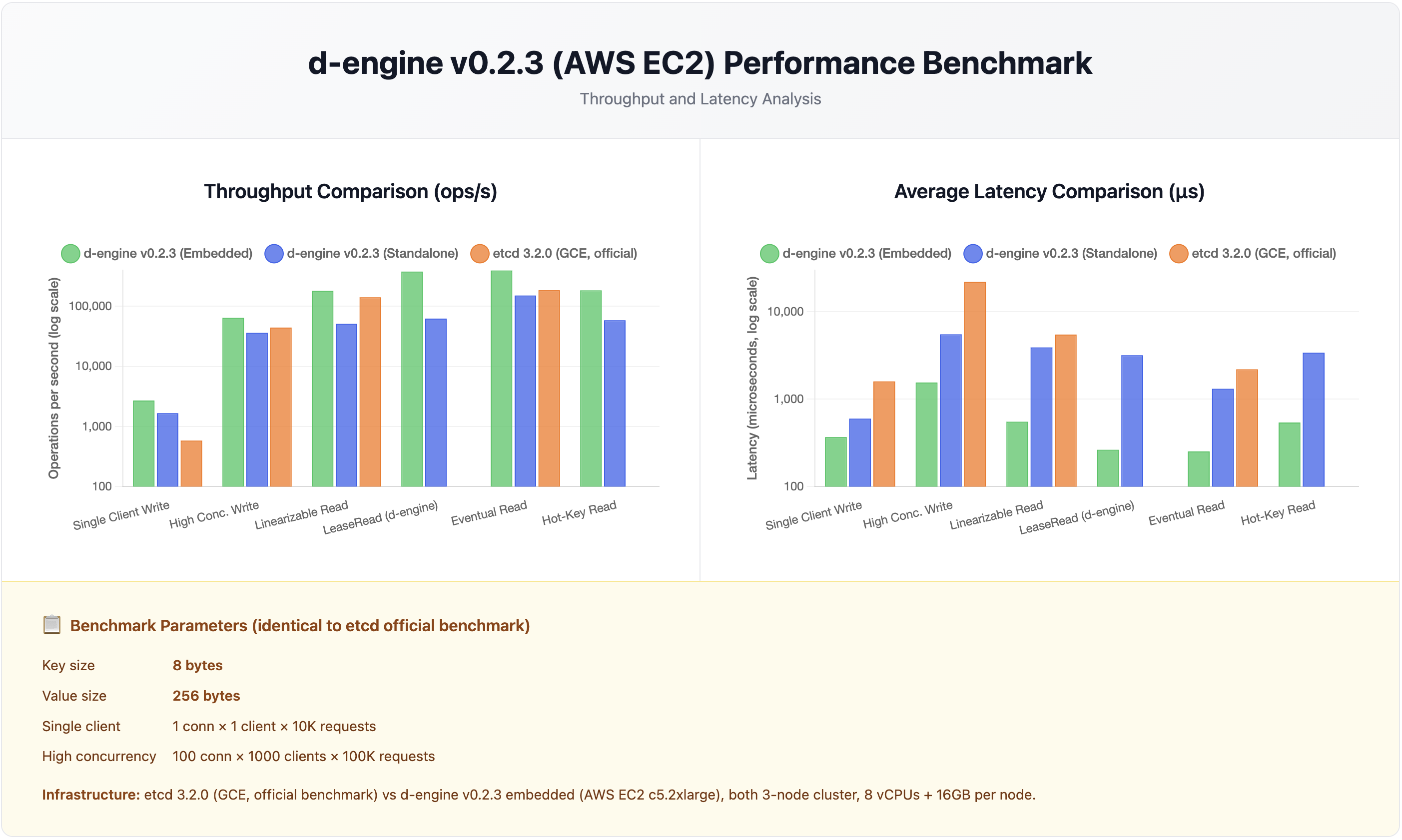 d-engine vs etcd comparison