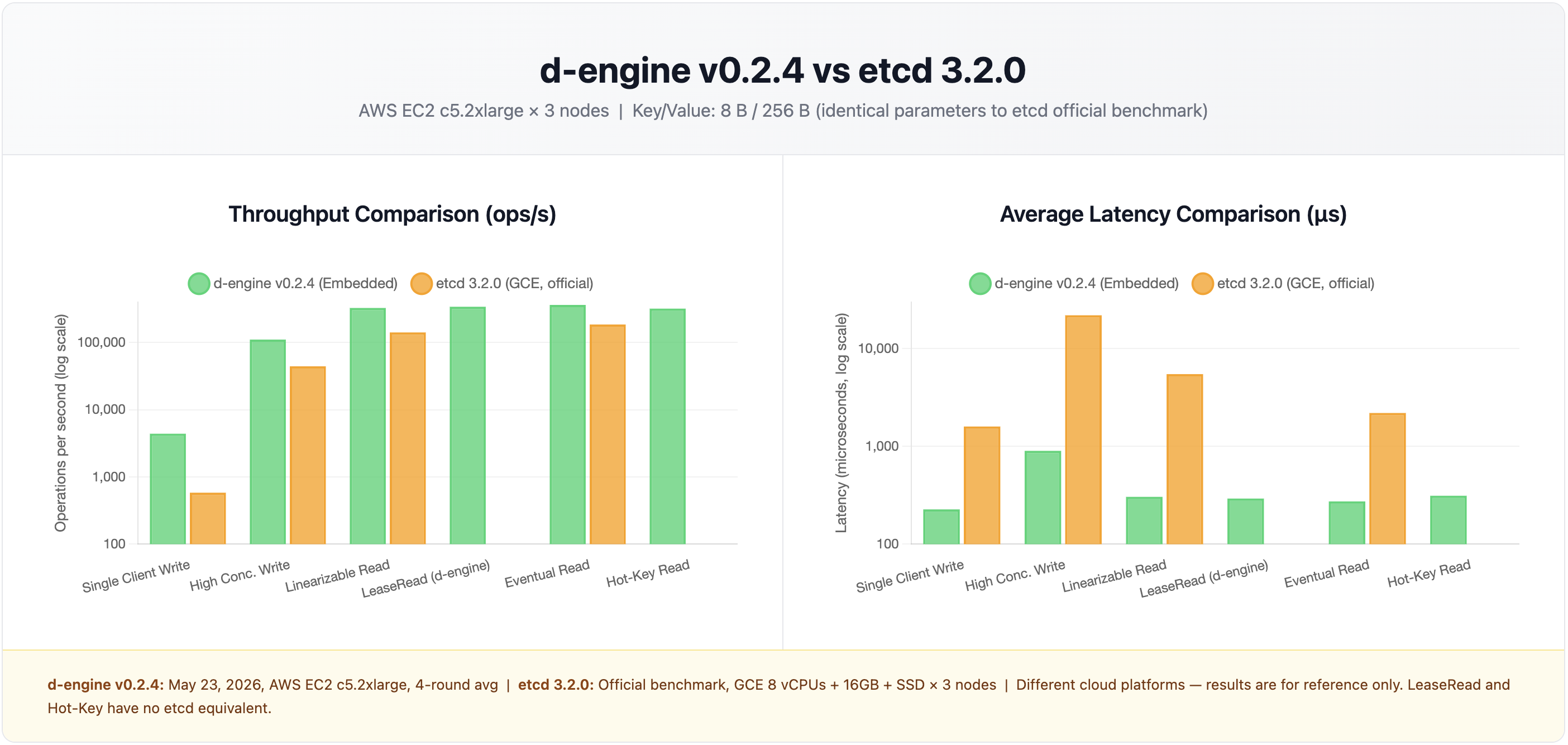 d-engine vs etcd comparison