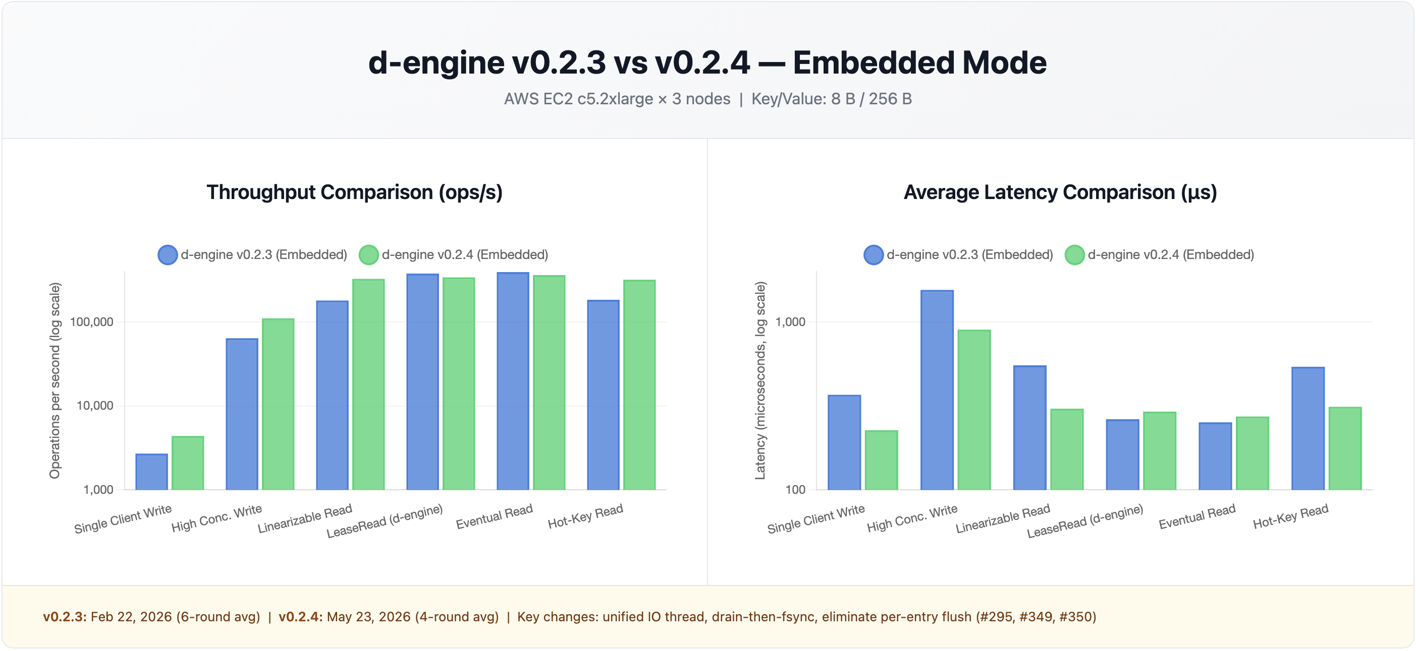 d-engine v0.2.4 vs v0.2.3 comparison