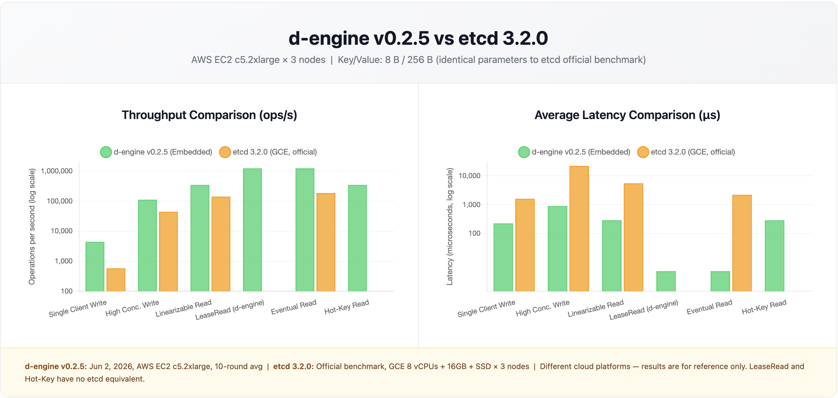 d-engine vs etcd comparison