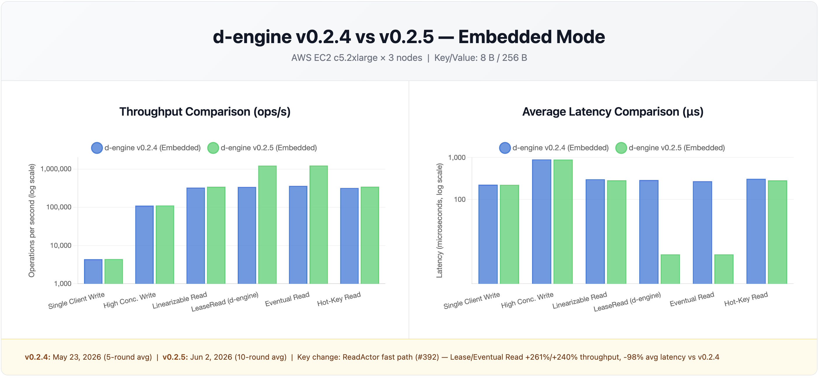d-engine v0.2.5 vs v0.2.4 comparison