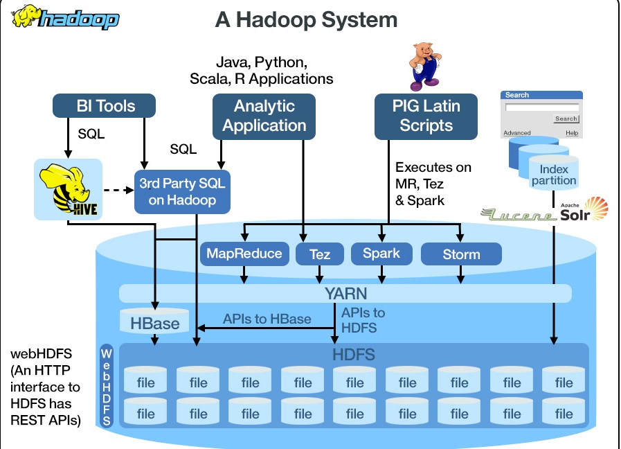 Hadoop проекты apache