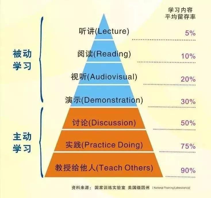 study_pyramid