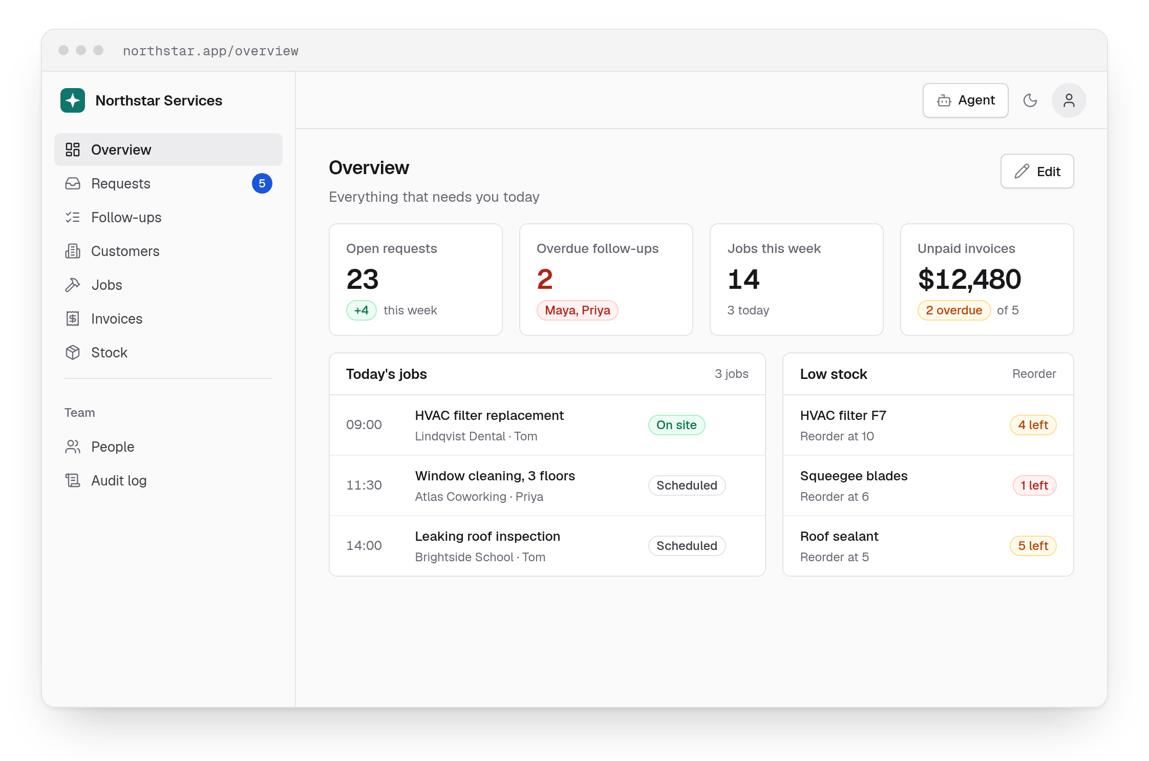 The Overview page of the example app: open requests, overdue follow-ups, jobs this week, unpaid invoices, today's jobs and items low in stock.