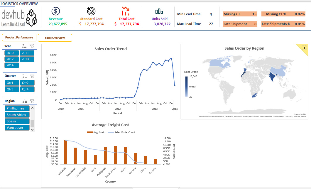 GitHub - devhub-admin/Business-Performace-Analysis: Data-driven ...