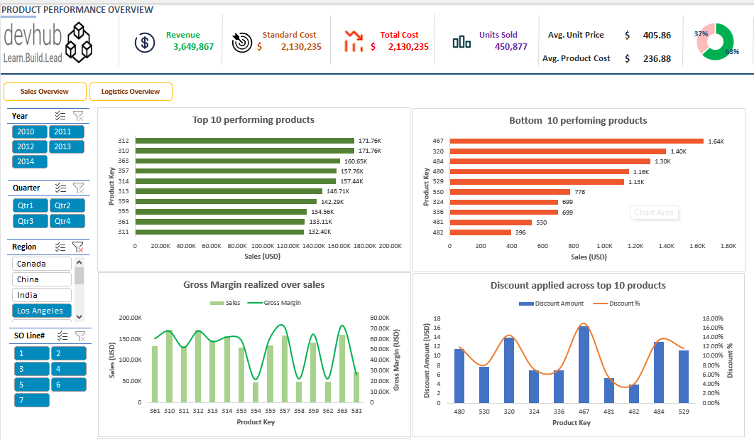GitHub - devhub-admin/Business-Performace-Analysis: Data-driven ...