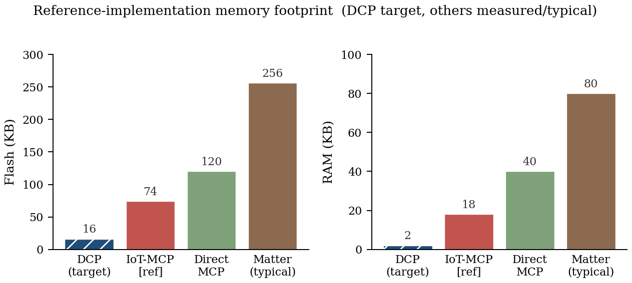 Memory footprint: DCP target vs IoT-MCP measured vs Direct MCP vs Matter