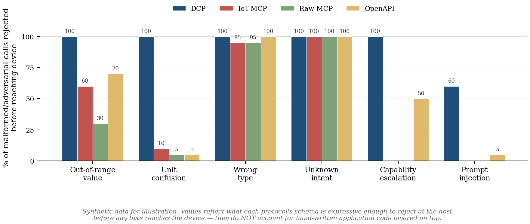 Coverage of LLM-induced failure modes by each protocol's schema-level defenses