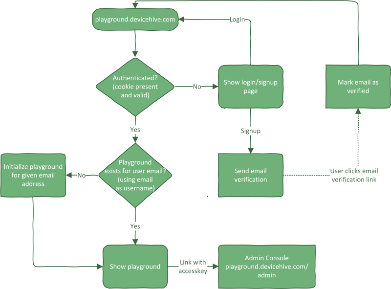 Flow Diagram