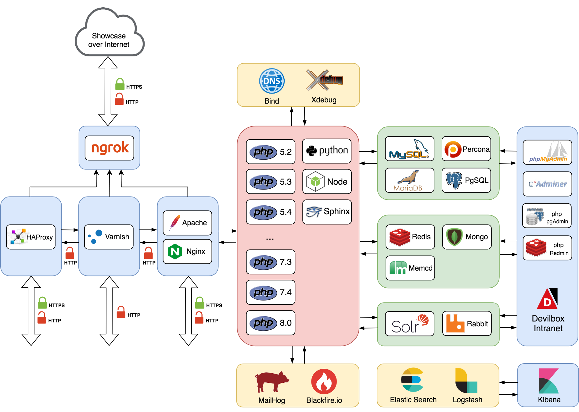 Docker lamp. Xdebug схема. Схема pgsql. Redis POSTGRESQL. MYSQL php nginx Redis схема.