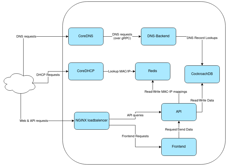 Diagram showing communication between services